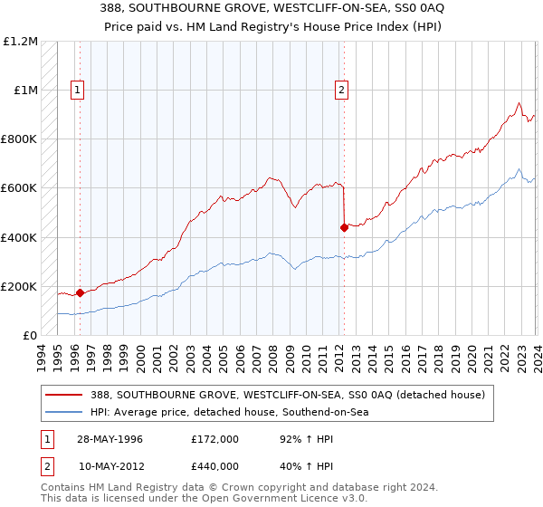 388, SOUTHBOURNE GROVE, WESTCLIFF-ON-SEA, SS0 0AQ: Price paid vs HM Land Registry's House Price Index