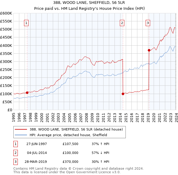 388, WOOD LANE, SHEFFIELD, S6 5LR: Price paid vs HM Land Registry's House Price Index