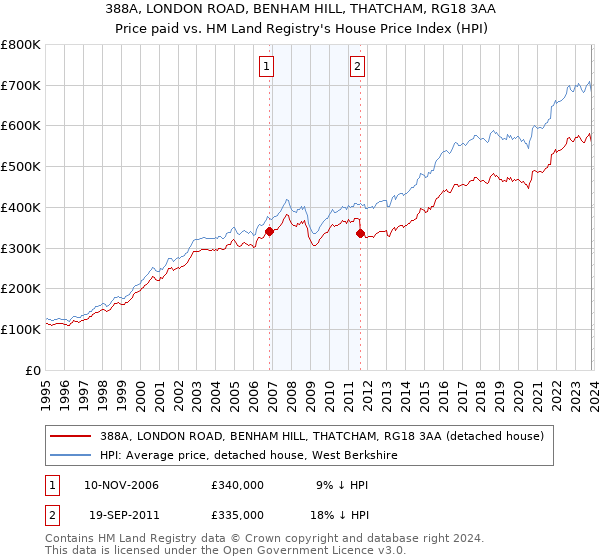 388A, LONDON ROAD, BENHAM HILL, THATCHAM, RG18 3AA: Price paid vs HM Land Registry's House Price Index