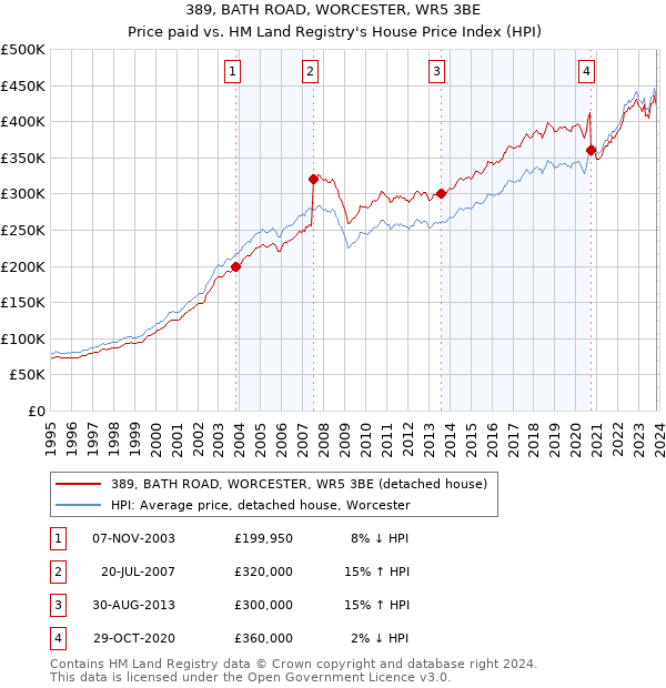 389, BATH ROAD, WORCESTER, WR5 3BE: Price paid vs HM Land Registry's House Price Index