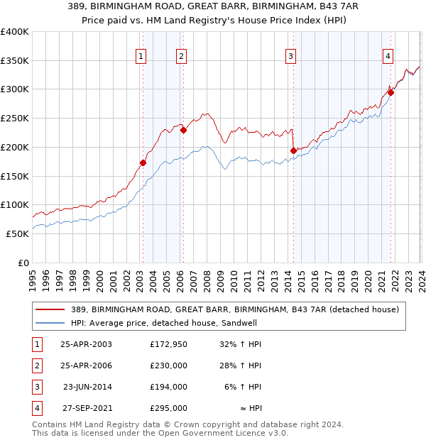 389, BIRMINGHAM ROAD, GREAT BARR, BIRMINGHAM, B43 7AR: Price paid vs HM Land Registry's House Price Index
