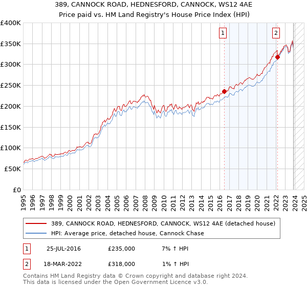 389, CANNOCK ROAD, HEDNESFORD, CANNOCK, WS12 4AE: Price paid vs HM Land Registry's House Price Index