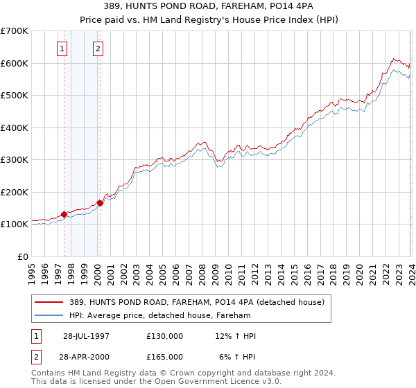 389, HUNTS POND ROAD, FAREHAM, PO14 4PA: Price paid vs HM Land Registry's House Price Index