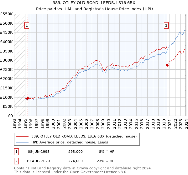 389, OTLEY OLD ROAD, LEEDS, LS16 6BX: Price paid vs HM Land Registry's House Price Index