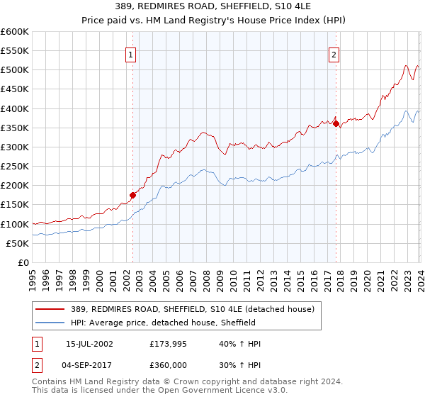 389, REDMIRES ROAD, SHEFFIELD, S10 4LE: Price paid vs HM Land Registry's House Price Index