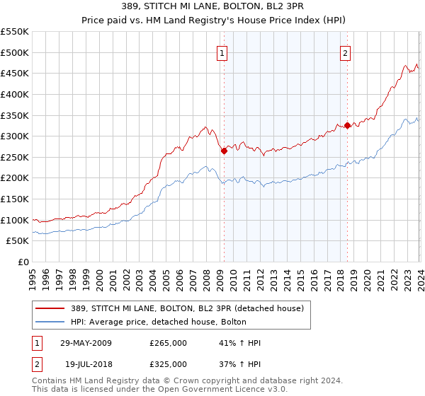 389, STITCH MI LANE, BOLTON, BL2 3PR: Price paid vs HM Land Registry's House Price Index