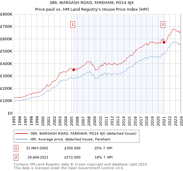 389, WARSASH ROAD, FAREHAM, PO14 4JX: Price paid vs HM Land Registry's House Price Index
