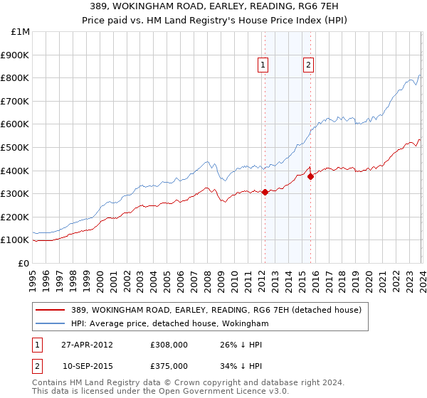 389, WOKINGHAM ROAD, EARLEY, READING, RG6 7EH: Price paid vs HM Land Registry's House Price Index