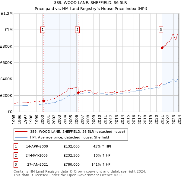 389, WOOD LANE, SHEFFIELD, S6 5LR: Price paid vs HM Land Registry's House Price Index