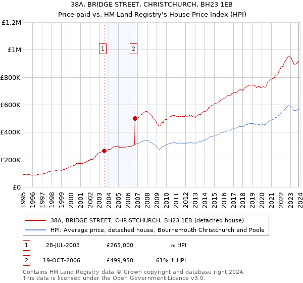 38A, BRIDGE STREET, CHRISTCHURCH, BH23 1EB: Price paid vs HM Land Registry's House Price Index