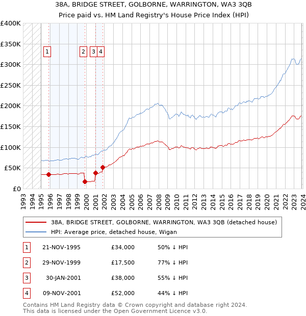 38A, BRIDGE STREET, GOLBORNE, WARRINGTON, WA3 3QB: Price paid vs HM Land Registry's House Price Index