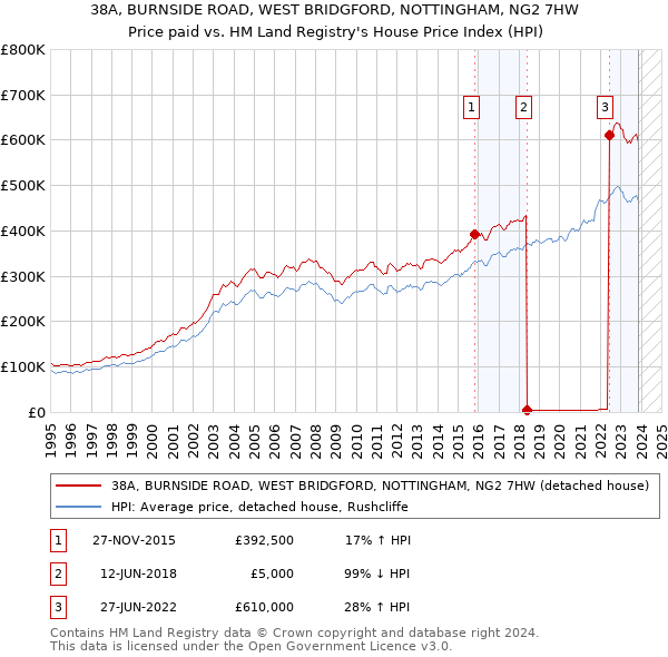 38A, BURNSIDE ROAD, WEST BRIDGFORD, NOTTINGHAM, NG2 7HW: Price paid vs HM Land Registry's House Price Index