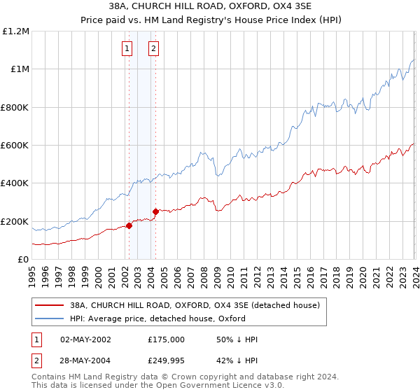 38A, CHURCH HILL ROAD, OXFORD, OX4 3SE: Price paid vs HM Land Registry's House Price Index