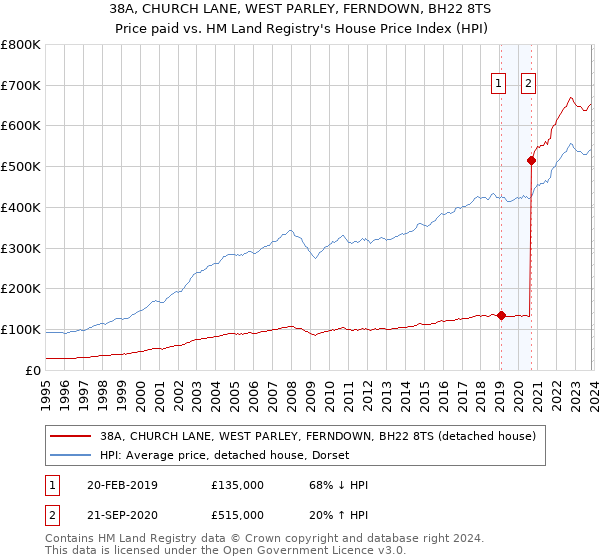 38A, CHURCH LANE, WEST PARLEY, FERNDOWN, BH22 8TS: Price paid vs HM Land Registry's House Price Index