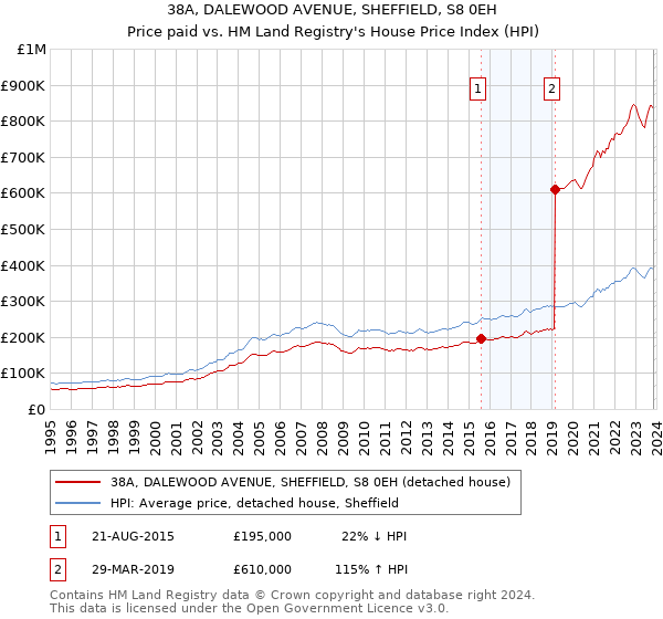 38A, DALEWOOD AVENUE, SHEFFIELD, S8 0EH: Price paid vs HM Land Registry's House Price Index