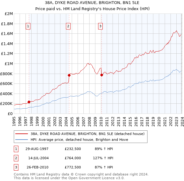 38A, DYKE ROAD AVENUE, BRIGHTON, BN1 5LE: Price paid vs HM Land Registry's House Price Index