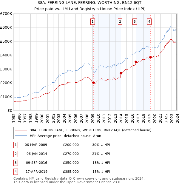 38A, FERRING LANE, FERRING, WORTHING, BN12 6QT: Price paid vs HM Land Registry's House Price Index