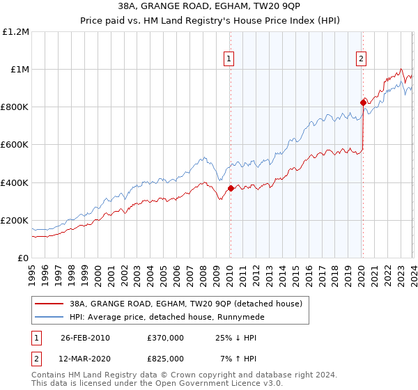 38A, GRANGE ROAD, EGHAM, TW20 9QP: Price paid vs HM Land Registry's House Price Index