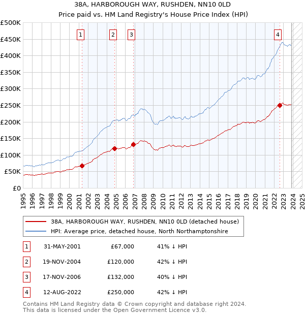 38A, HARBOROUGH WAY, RUSHDEN, NN10 0LD: Price paid vs HM Land Registry's House Price Index