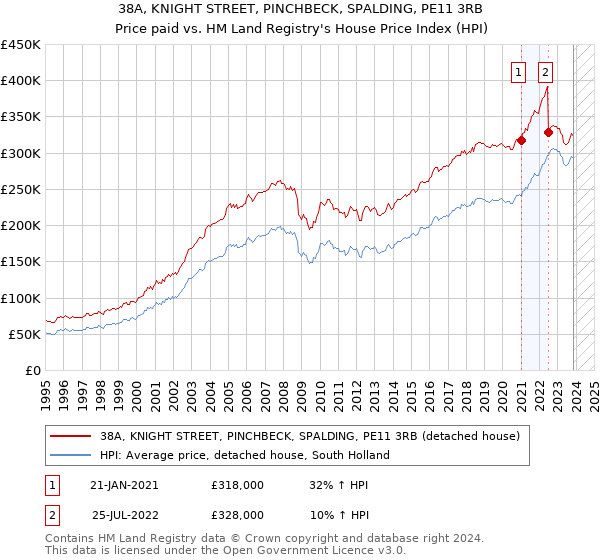 38A, KNIGHT STREET, PINCHBECK, SPALDING, PE11 3RB: Price paid vs HM Land Registry's House Price Index