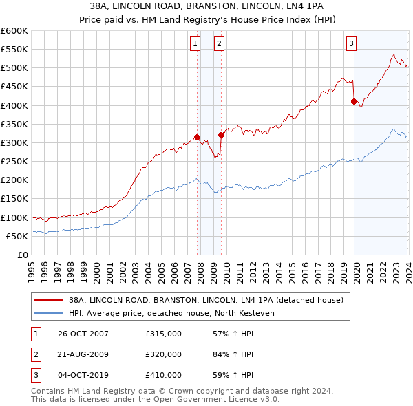 38A, LINCOLN ROAD, BRANSTON, LINCOLN, LN4 1PA: Price paid vs HM Land Registry's House Price Index