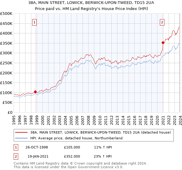 38A, MAIN STREET, LOWICK, BERWICK-UPON-TWEED, TD15 2UA: Price paid vs HM Land Registry's House Price Index