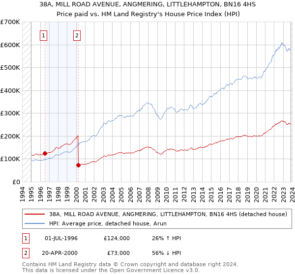 38A, MILL ROAD AVENUE, ANGMERING, LITTLEHAMPTON, BN16 4HS: Price paid vs HM Land Registry's House Price Index