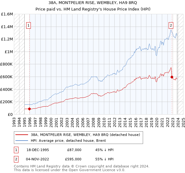 38A, MONTPELIER RISE, WEMBLEY, HA9 8RQ: Price paid vs HM Land Registry's House Price Index