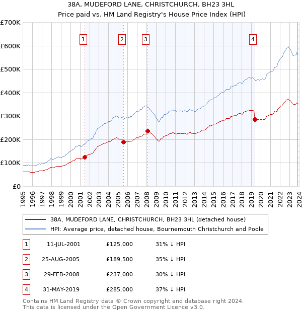 38A, MUDEFORD LANE, CHRISTCHURCH, BH23 3HL: Price paid vs HM Land Registry's House Price Index