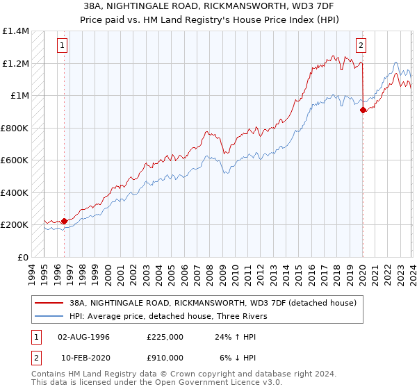 38A, NIGHTINGALE ROAD, RICKMANSWORTH, WD3 7DF: Price paid vs HM Land Registry's House Price Index