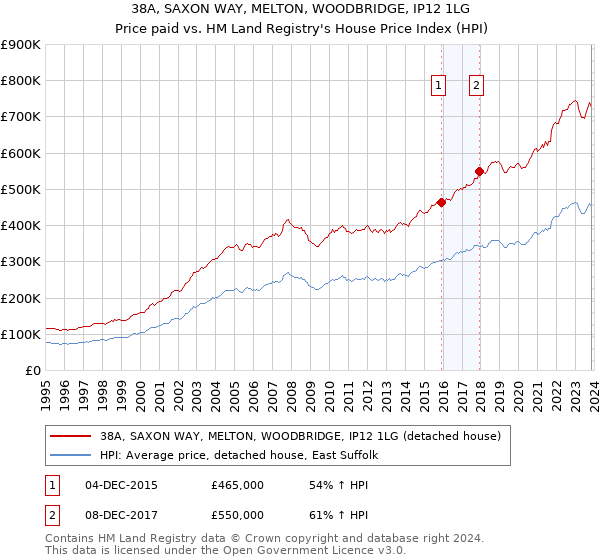 38A, SAXON WAY, MELTON, WOODBRIDGE, IP12 1LG: Price paid vs HM Land Registry's House Price Index