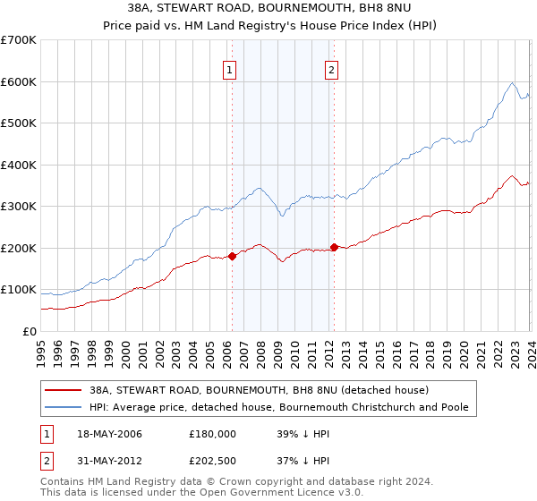 38A, STEWART ROAD, BOURNEMOUTH, BH8 8NU: Price paid vs HM Land Registry's House Price Index