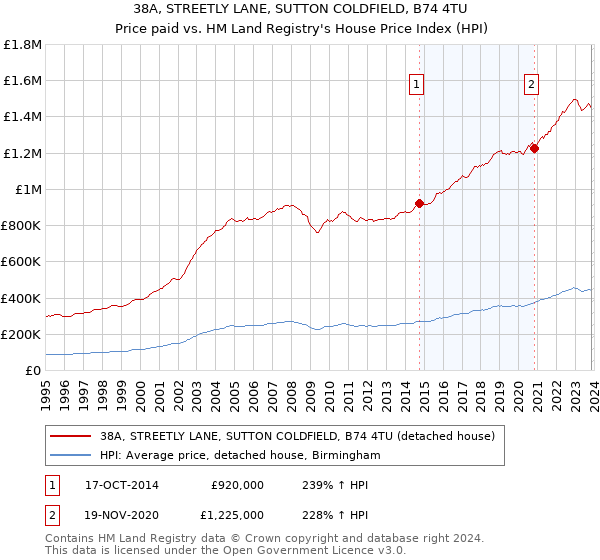 38A, STREETLY LANE, SUTTON COLDFIELD, B74 4TU: Price paid vs HM Land Registry's House Price Index
