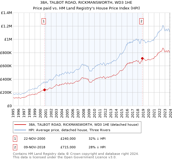 38A, TALBOT ROAD, RICKMANSWORTH, WD3 1HE: Price paid vs HM Land Registry's House Price Index