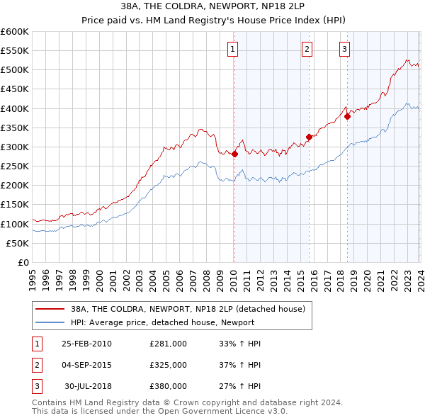 38A, THE COLDRA, NEWPORT, NP18 2LP: Price paid vs HM Land Registry's House Price Index