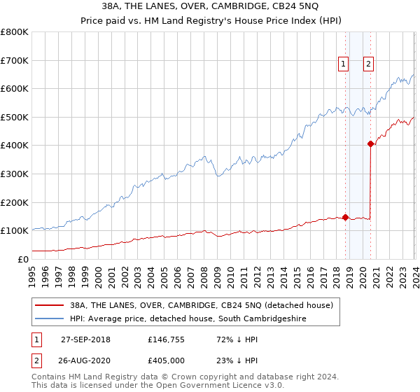 38A, THE LANES, OVER, CAMBRIDGE, CB24 5NQ: Price paid vs HM Land Registry's House Price Index
