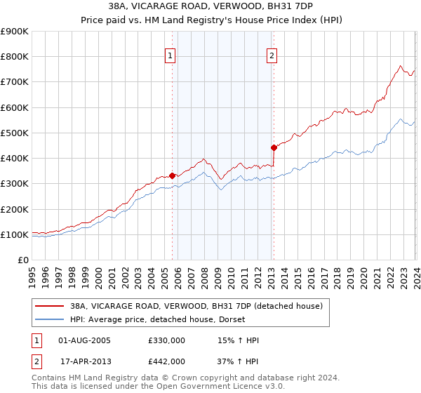 38A, VICARAGE ROAD, VERWOOD, BH31 7DP: Price paid vs HM Land Registry's House Price Index