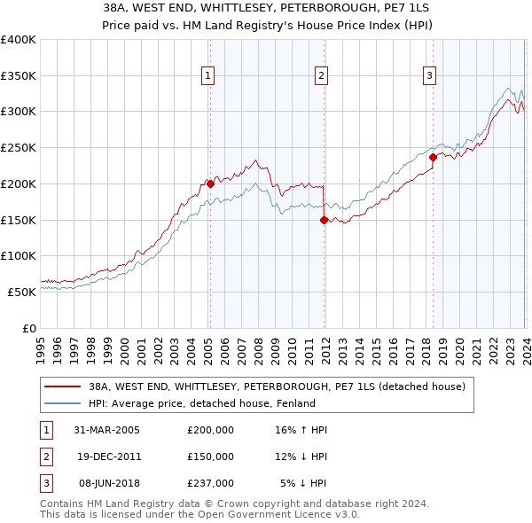 38A, WEST END, WHITTLESEY, PETERBOROUGH, PE7 1LS: Price paid vs HM Land Registry's House Price Index