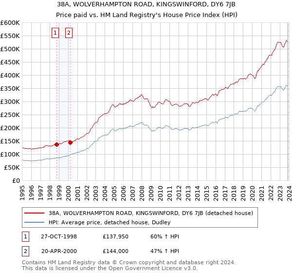 38A, WOLVERHAMPTON ROAD, KINGSWINFORD, DY6 7JB: Price paid vs HM Land Registry's House Price Index