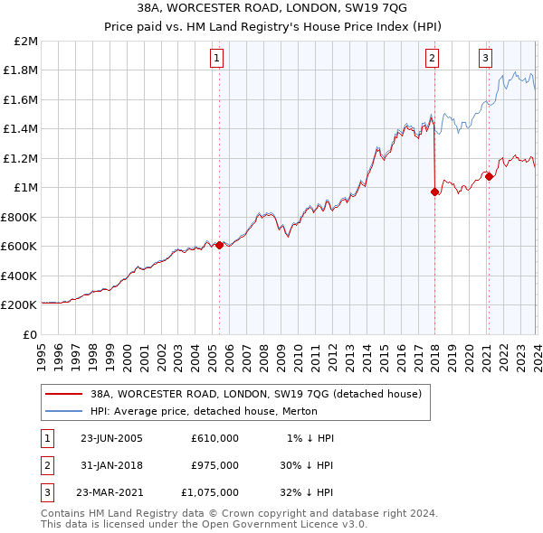 38A, WORCESTER ROAD, LONDON, SW19 7QG: Price paid vs HM Land Registry's House Price Index