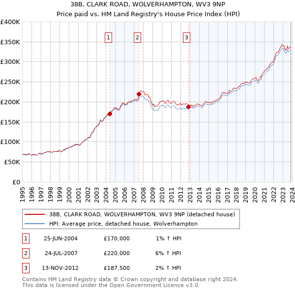 38B, CLARK ROAD, WOLVERHAMPTON, WV3 9NP: Price paid vs HM Land Registry's House Price Index