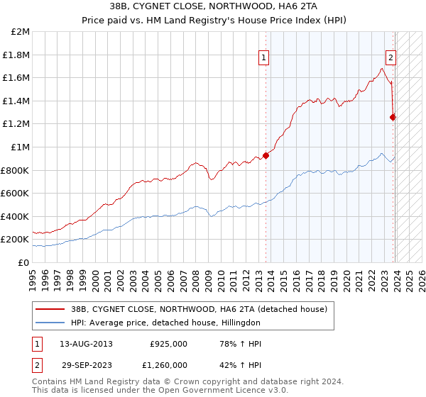 38B, CYGNET CLOSE, NORTHWOOD, HA6 2TA: Price paid vs HM Land Registry's House Price Index