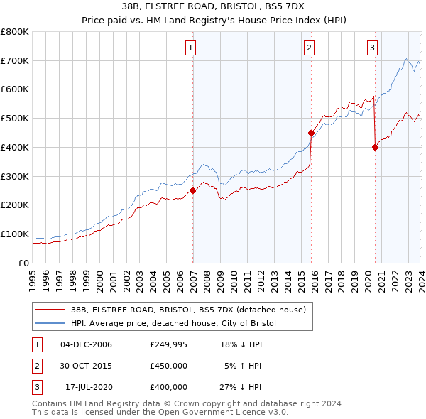 38B, ELSTREE ROAD, BRISTOL, BS5 7DX: Price paid vs HM Land Registry's House Price Index