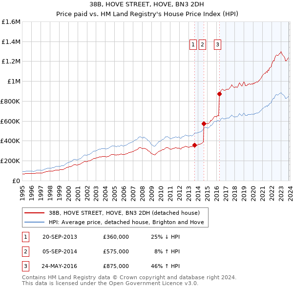 38B, HOVE STREET, HOVE, BN3 2DH: Price paid vs HM Land Registry's House Price Index