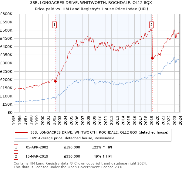 38B, LONGACRES DRIVE, WHITWORTH, ROCHDALE, OL12 8QX: Price paid vs HM Land Registry's House Price Index