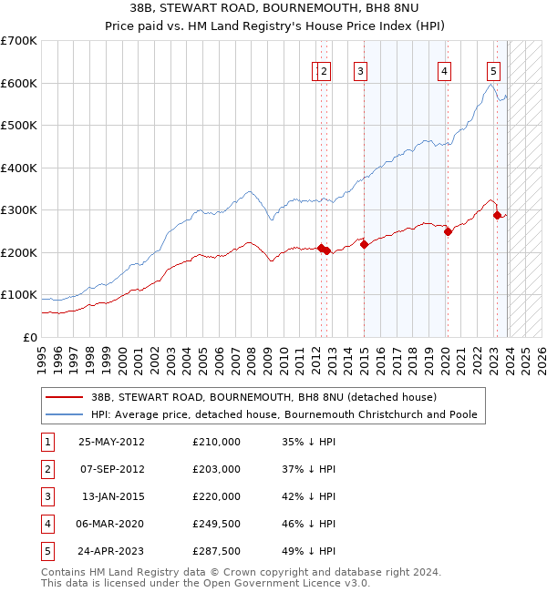38B, STEWART ROAD, BOURNEMOUTH, BH8 8NU: Price paid vs HM Land Registry's House Price Index