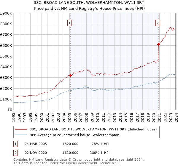 38C, BROAD LANE SOUTH, WOLVERHAMPTON, WV11 3RY: Price paid vs HM Land Registry's House Price Index