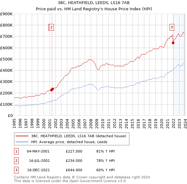 38C, HEATHFIELD, LEEDS, LS16 7AB: Price paid vs HM Land Registry's House Price Index