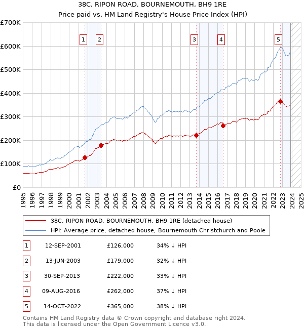 38C, RIPON ROAD, BOURNEMOUTH, BH9 1RE: Price paid vs HM Land Registry's House Price Index