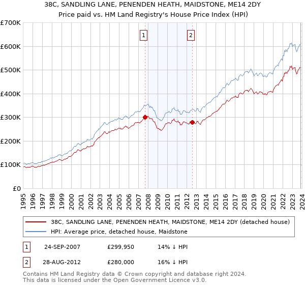 38C, SANDLING LANE, PENENDEN HEATH, MAIDSTONE, ME14 2DY: Price paid vs HM Land Registry's House Price Index